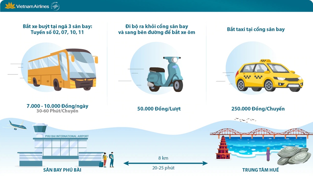 Quý khách có thể mất khoảng 20 - 25 phút để di chuyển từ sân bay Phú Bài về trung tâm thành phố Huế